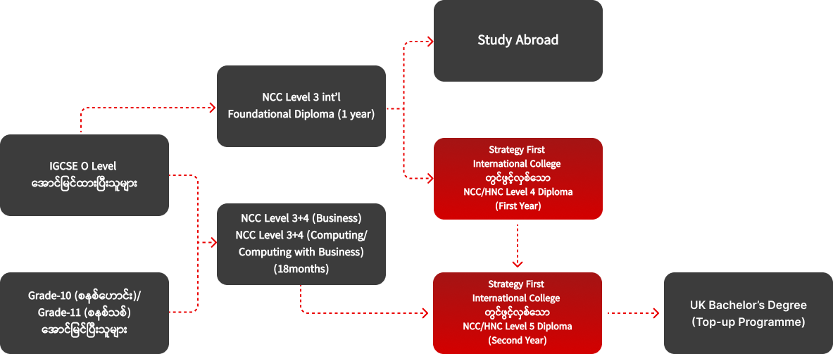 Academic Pathway